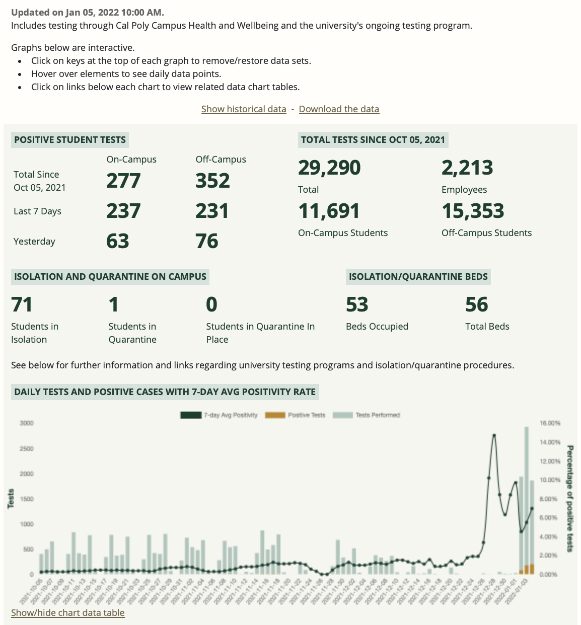 a dashboard showing coronavirus testing statistics with around thirty thousand total tests and six hundred positive cases