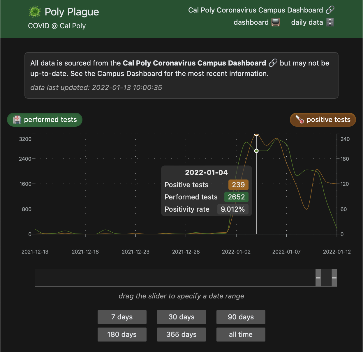 the same coronavirus testing statistics in a dashboard in a graph that can be adjusted